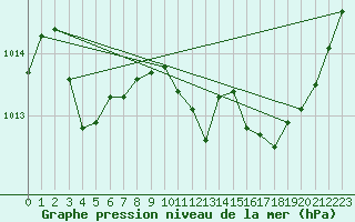 Courbe de la pression atmosphrique pour Grenoble/St-Etienne-St-Geoirs (38)