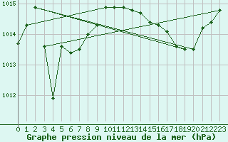 Courbe de la pression atmosphrique pour Arles-Ouest (13)