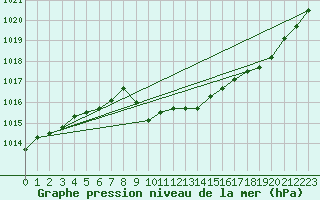 Courbe de la pression atmosphrique pour Elsenborn (Be)