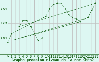 Courbe de la pression atmosphrique pour Marignane (13)