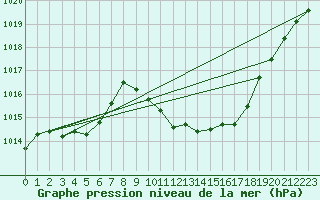 Courbe de la pression atmosphrique pour Marienberg