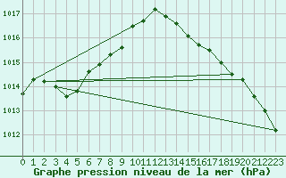 Courbe de la pression atmosphrique pour Blois-l