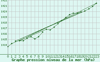 Courbe de la pression atmosphrique pour Anglars St-Flix(12)