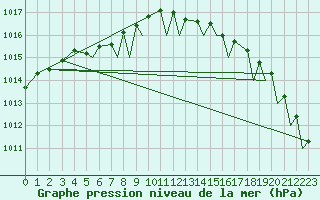 Courbe de la pression atmosphrique pour Orsta-Volda / Hovden