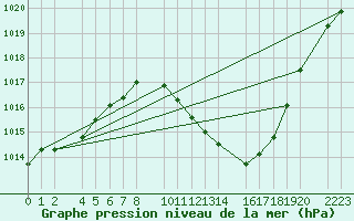 Courbe de la pression atmosphrique pour Bujarraloz