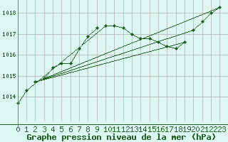 Courbe de la pression atmosphrique pour Le Luc (83)