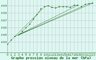 Courbe de la pression atmosphrique pour Yeovilton