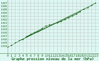 Courbe de la pression atmosphrique pour Eureka Climate