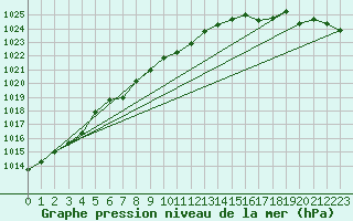 Courbe de la pression atmosphrique pour Jan Mayen