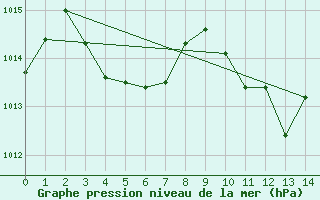 Courbe de la pression atmosphrique pour Aubenas - Lanas (07)