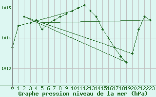 Courbe de la pression atmosphrique pour Marignane (13)
