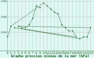 Courbe de la pression atmosphrique pour Jan (Esp)