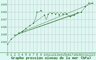 Courbe de la pression atmosphrique pour Boscombe Down