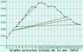 Courbe de la pression atmosphrique pour Ernage (Be)