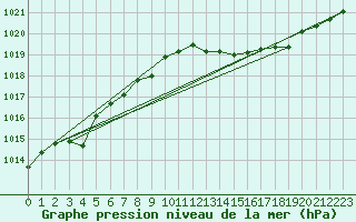 Courbe de la pression atmosphrique pour Baruth