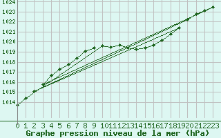 Courbe de la pression atmosphrique pour Voru