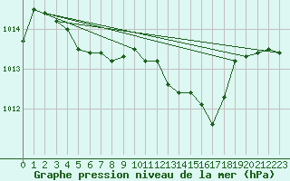 Courbe de la pression atmosphrique pour Saint-Michel-d