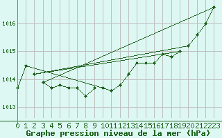 Courbe de la pression atmosphrique pour Biscarrosse (40)