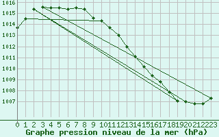 Courbe de la pression atmosphrique pour Temelin