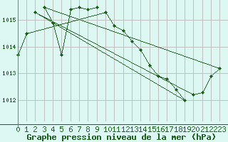 Courbe de la pression atmosphrique pour Bziers Cap d