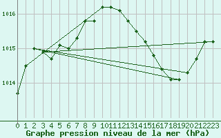 Courbe de la pression atmosphrique pour Leucate (11)