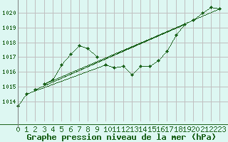 Courbe de la pression atmosphrique pour Landeck