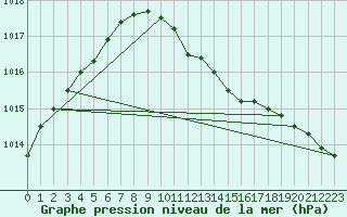 Courbe de la pression atmosphrique pour Bremervoerde