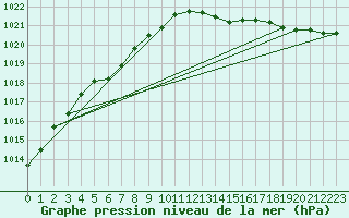 Courbe de la pression atmosphrique pour Leeming