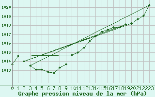 Courbe de la pression atmosphrique pour Sgur-le-Chteau (19)