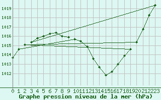 Courbe de la pression atmosphrique pour Bremervoerde