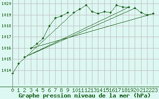 Courbe de la pression atmosphrique pour Pietarsaari Kallan