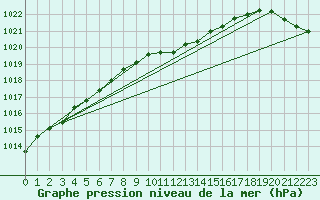 Courbe de la pression atmosphrique pour Cottbus