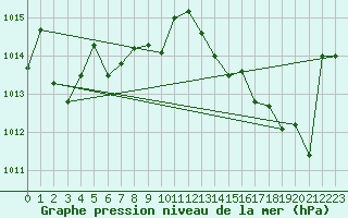 Courbe de la pression atmosphrique pour Lignerolles (03)