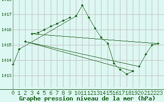 Courbe de la pression atmosphrique pour Bras (83)