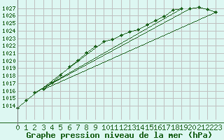 Courbe de la pression atmosphrique pour Wittering