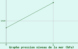 Courbe de la pression atmosphrique pour Crown Point Airport, Tobago