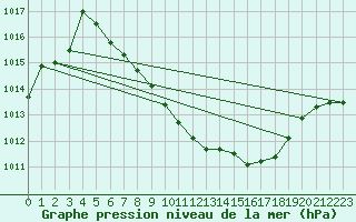 Courbe de la pression atmosphrique pour Nyon-Changins (Sw)