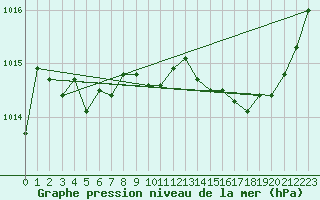 Courbe de la pression atmosphrique pour Aniane (34)