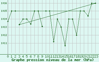 Courbe de la pression atmosphrique pour Oujda