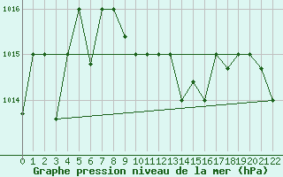 Courbe de la pression atmosphrique pour Lattakia
