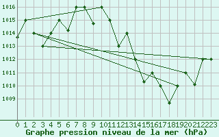 Courbe de la pression atmosphrique pour Adrar