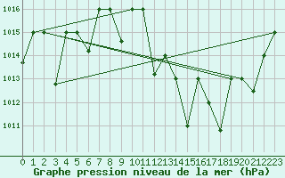 Courbe de la pression atmosphrique pour Adrar