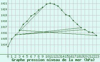 Courbe de la pression atmosphrique pour Caen (14)