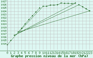 Courbe de la pression atmosphrique pour Marienberg