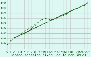 Courbe de la pression atmosphrique pour Wdenswil