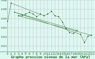 Courbe de la pression atmosphrique pour Saint-Jean-des-Ollires (63)