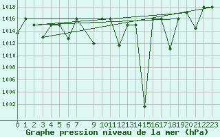 Courbe de la pression atmosphrique pour Meknes