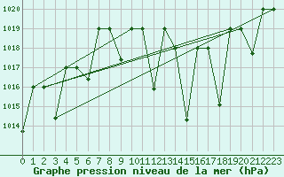 Courbe de la pression atmosphrique pour Ghardaia