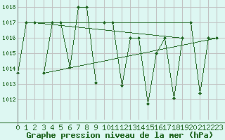 Courbe de la pression atmosphrique pour Cardak