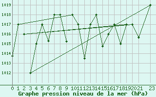 Courbe de la pression atmosphrique pour Mascara-Ghriss